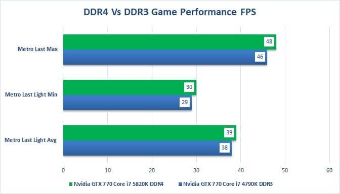 DDR4 VS DDR3 Gaming Performance