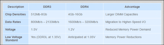 DDR3 and DDR4-comparision
