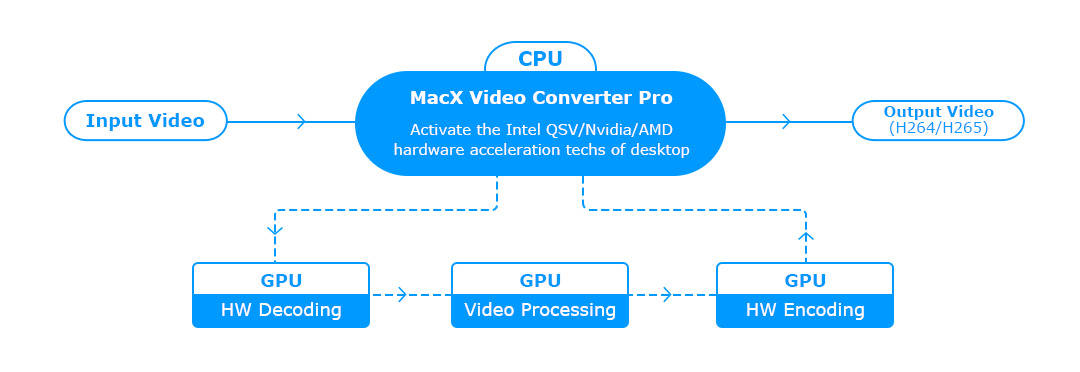 3 level hardware acceleration