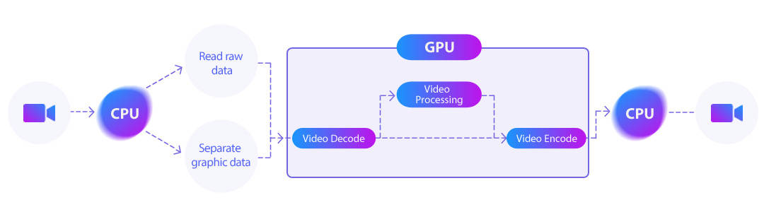 hardware acceleration