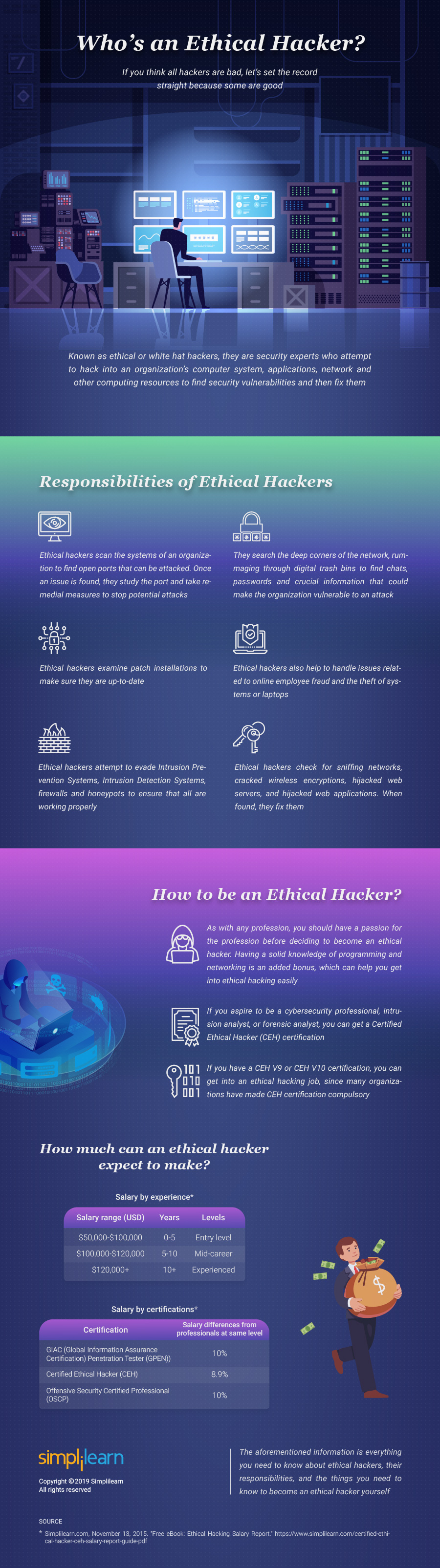 who is an ethical hacker Who is an Ethical Hacker Infographics