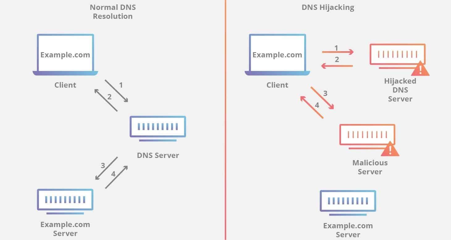 Dns protection