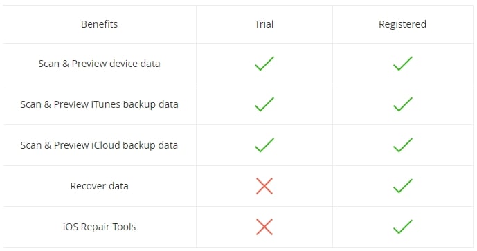 Difference between trail and registered version of phonerescue